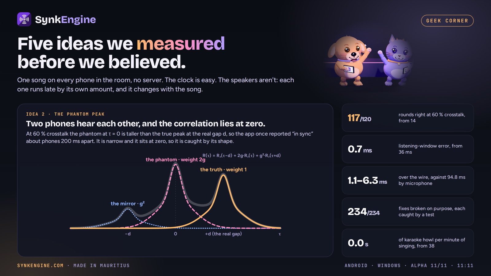 Five ideas we measured before we believed: the phantom-peak correlation curve with its truth, phantom and mirror components, and five numbers: 117 of 120, 0.7 ms, 1.1 to 6.3 ms, 234 of 234, 0.0 s.